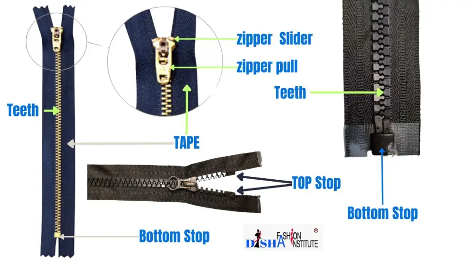 Parts of a Zipper Diagram