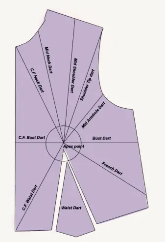 Different Types of Darts in Sewing
